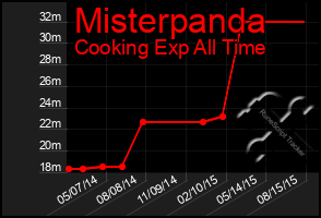 Total Graph of Misterpanda