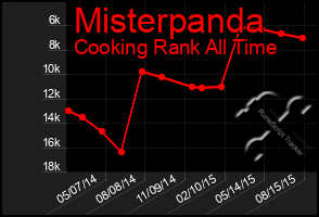 Total Graph of Misterpanda