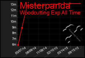 Total Graph of Misterpanda