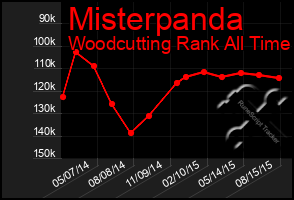 Total Graph of Misterpanda