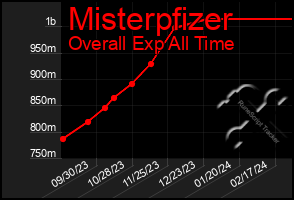 Total Graph of Misterpfizer
