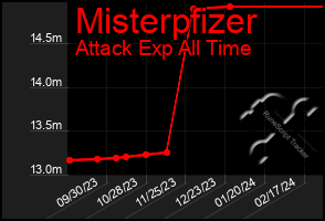 Total Graph of Misterpfizer