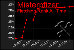 Total Graph of Misterpfizer