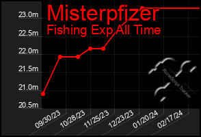 Total Graph of Misterpfizer