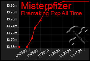 Total Graph of Misterpfizer