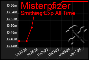 Total Graph of Misterpfizer