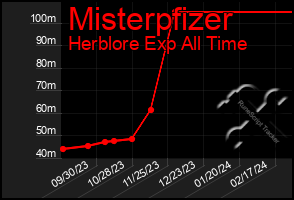 Total Graph of Misterpfizer