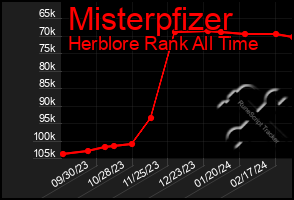 Total Graph of Misterpfizer