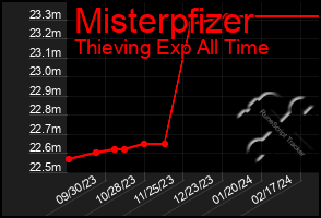 Total Graph of Misterpfizer