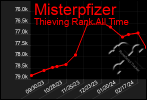 Total Graph of Misterpfizer