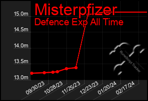 Total Graph of Misterpfizer