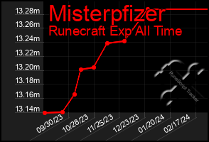 Total Graph of Misterpfizer