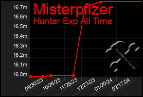 Total Graph of Misterpfizer