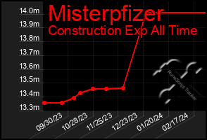 Total Graph of Misterpfizer