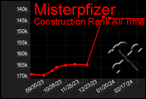 Total Graph of Misterpfizer