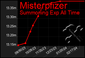 Total Graph of Misterpfizer