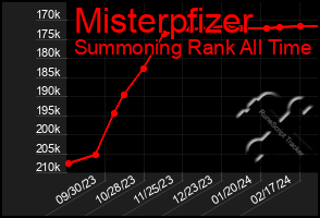 Total Graph of Misterpfizer