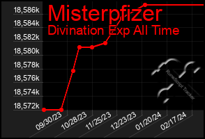 Total Graph of Misterpfizer