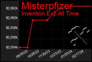 Total Graph of Misterpfizer