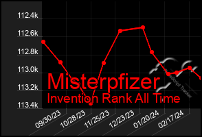 Total Graph of Misterpfizer