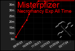 Total Graph of Misterpfizer