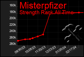 Total Graph of Misterpfizer