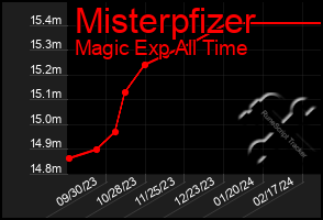 Total Graph of Misterpfizer