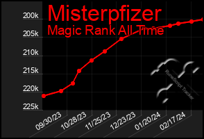 Total Graph of Misterpfizer