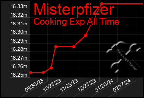 Total Graph of Misterpfizer