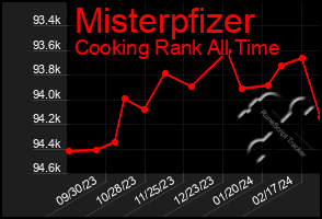 Total Graph of Misterpfizer