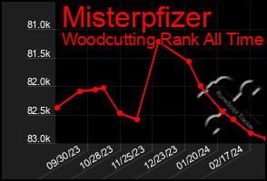Total Graph of Misterpfizer