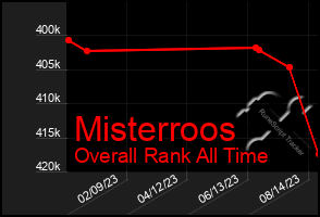 Total Graph of Misterroos