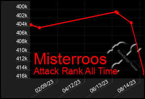 Total Graph of Misterroos