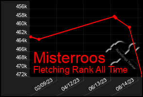 Total Graph of Misterroos