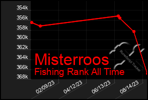 Total Graph of Misterroos