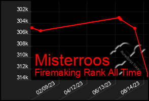 Total Graph of Misterroos