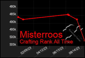 Total Graph of Misterroos