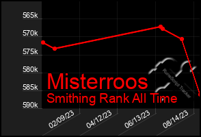 Total Graph of Misterroos