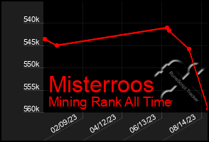 Total Graph of Misterroos