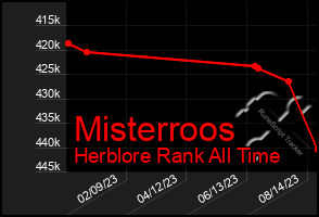 Total Graph of Misterroos