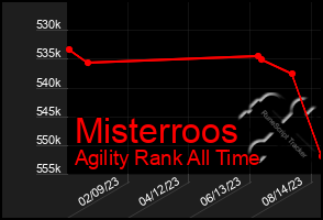 Total Graph of Misterroos