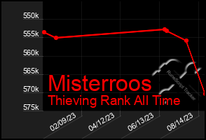 Total Graph of Misterroos