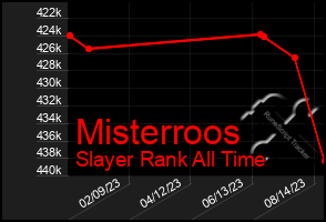 Total Graph of Misterroos