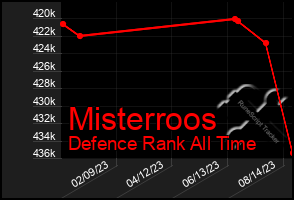 Total Graph of Misterroos