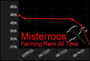 Total Graph of Misterroos