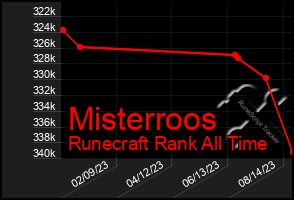 Total Graph of Misterroos