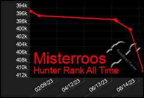 Total Graph of Misterroos