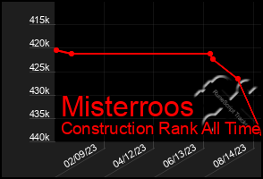 Total Graph of Misterroos