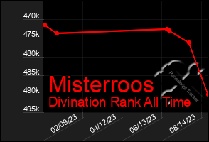 Total Graph of Misterroos