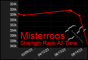 Total Graph of Misterroos